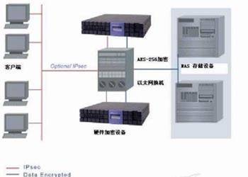 網絡存儲加密技術 現代網絡技術研發(fā)的基石與前沿